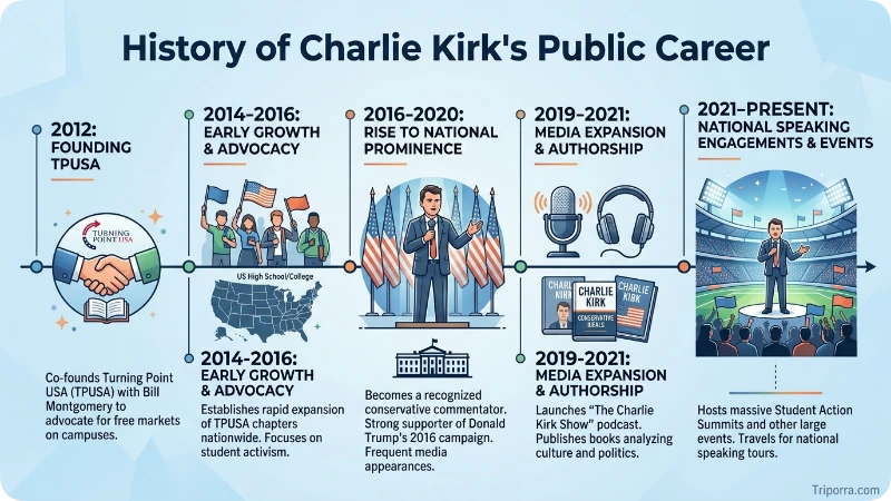 History of Charlie Kirk's Public Career