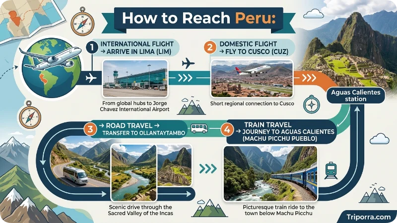 How to Reach Peru